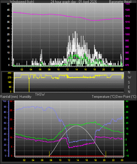 24 Hour Graph for Day 01