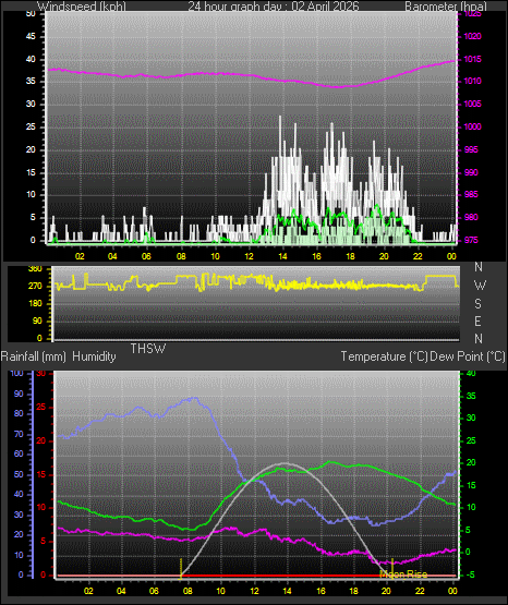 24 Hour Graph for Day 02