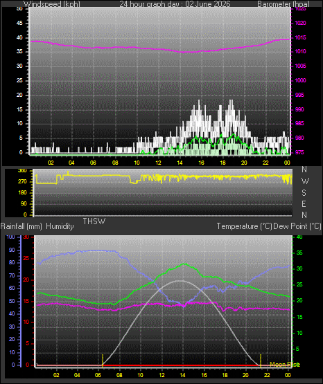 24 Hour Graph for Day 02