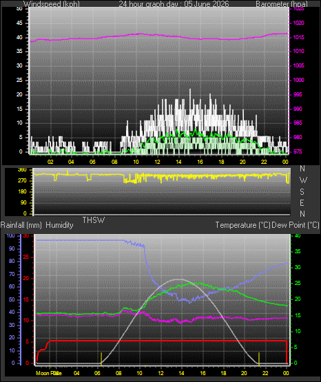 24 Hour Graph for Day 05