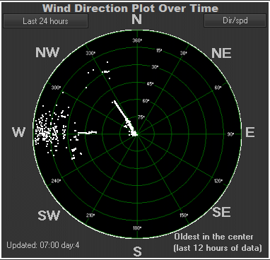 Wind direction plot